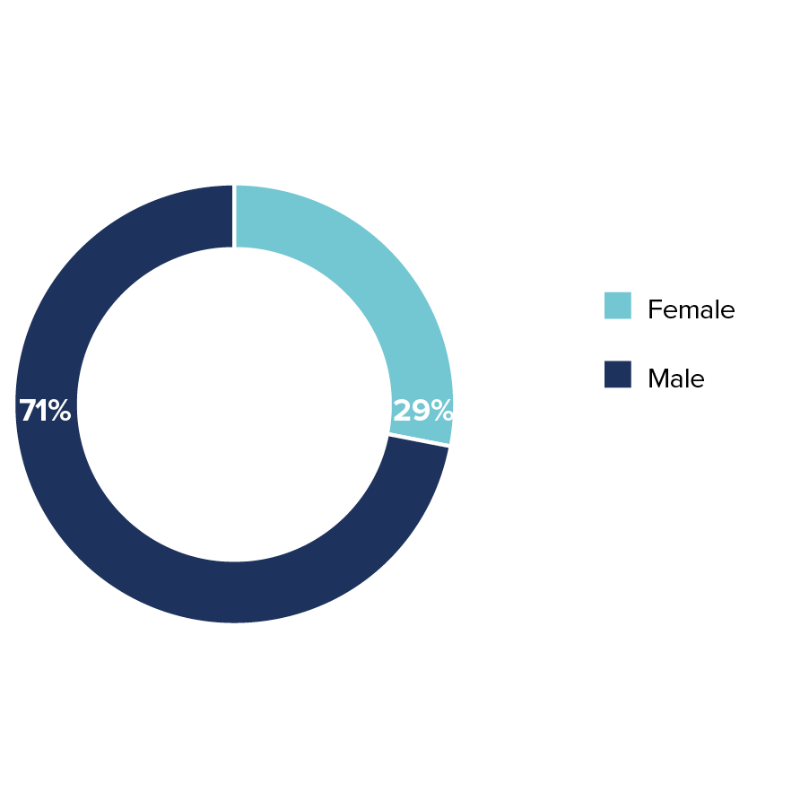 graph female/male