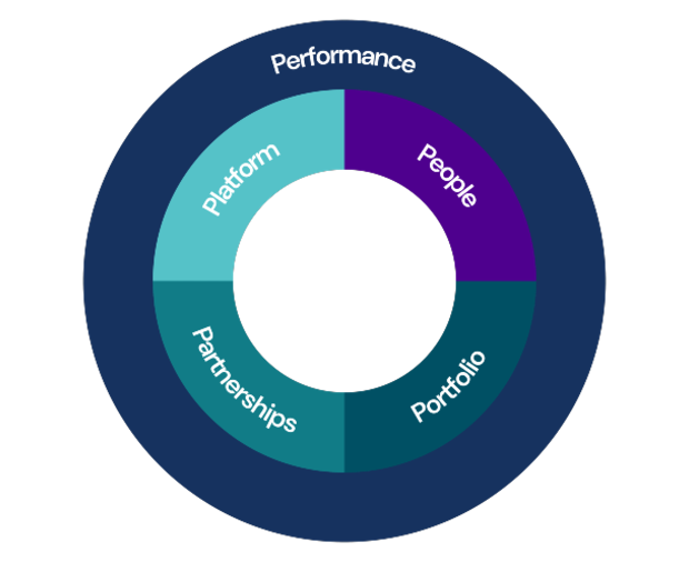 Diagram showing NewRiver’s four performance pillars: People, Portfolio, Partnerships and Platform