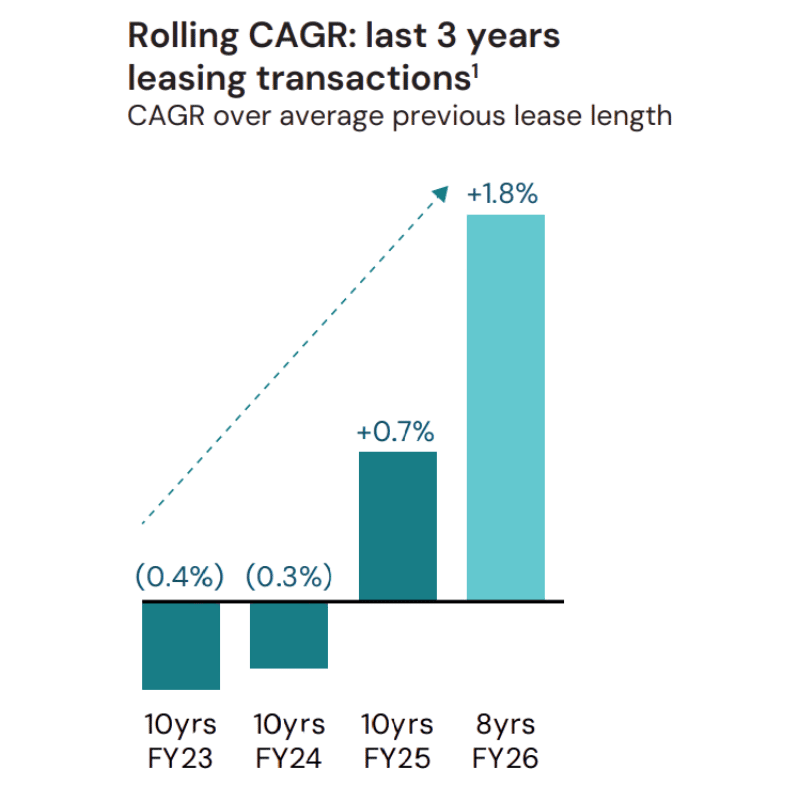 “Bar chart titled ‘Rolling CAGR: last 3 years leasing transactions’, showing CAGR over average previous lease length with values of negative 0.4% for FY23 (10 years), negative 0.3% for FY24 (10 years), positive 0.7% for FY25 (10 years), and positive 1.8% for FY26 (8 years).
