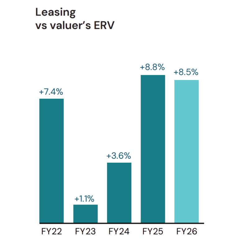 Bar chart titled ‘Leasing vs valuer’s ERV’ showing values of 7.4% in FY22, 1.1% in FY23, 3.6% in FY24, 8.8% in FY25, and 8.5% in FY26.