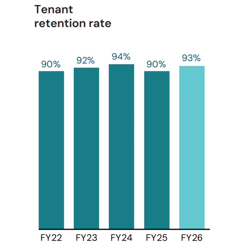 Bar chart titled ‘Tenant retention rate’ showing rates of 90% in FY22, 92% in FY23, 94% in FY24, 90% in FY25, and 93% in FY26.