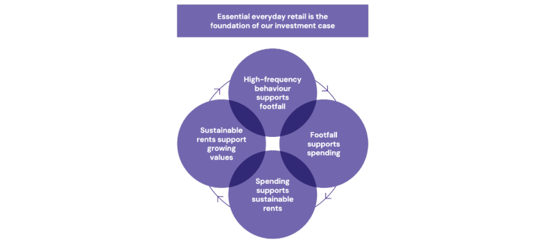 Diagram titled ‘Essential everyday retail is the foundation of our investment case’, showing four overlapping circles labelled ‘High‑frequency behaviour supports footfall’, ‘Footfall supports spending’, ‘Spending supports sustainable rents’, and ‘Sustainable rents support growing values’