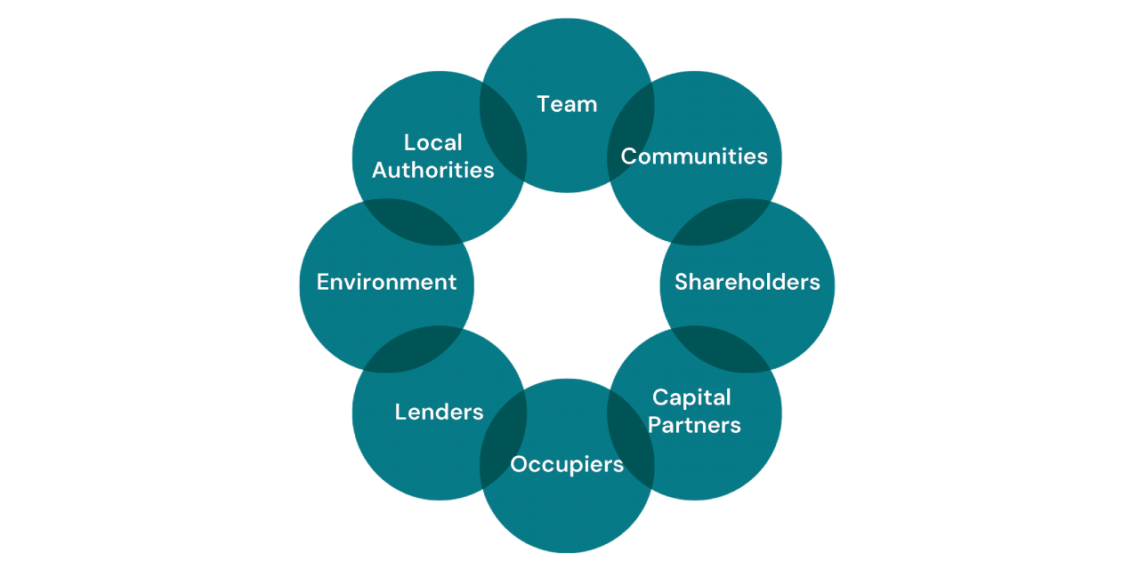 Circular diagram showing eight stakeholder groups arranged in a ring, labelled Team, Communities, Shareholders, Capital Partners, Occupiers, Lenders, Environment, and Local Authorities.