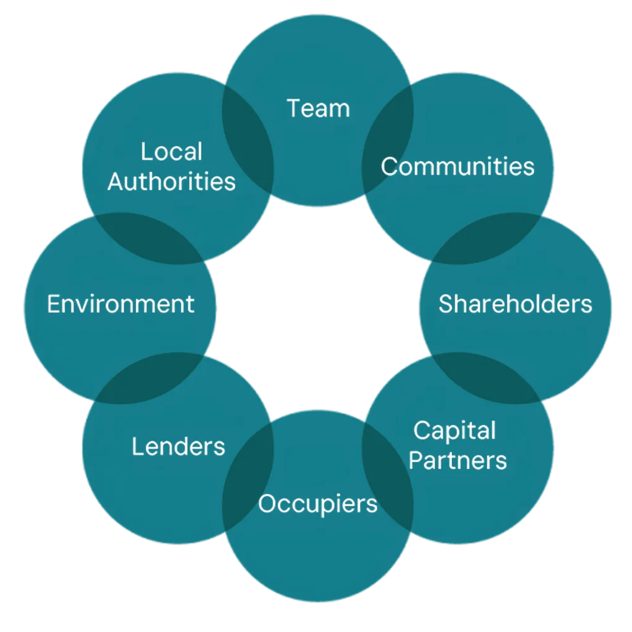 stakeholders