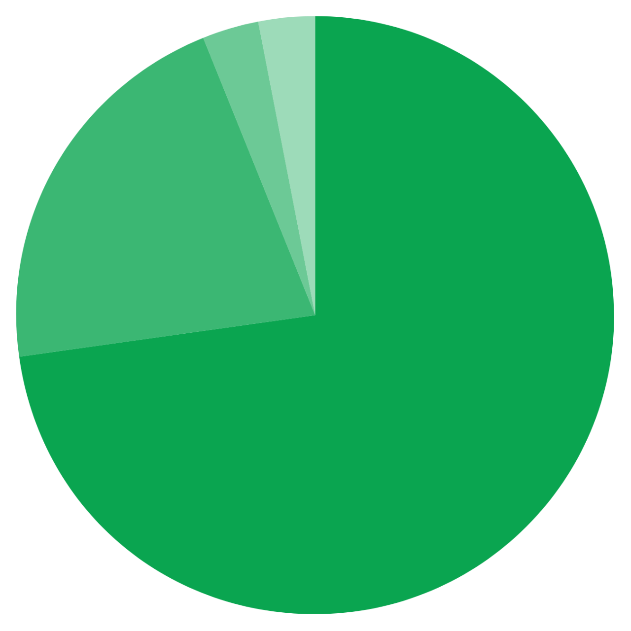 Portfolio segmentation