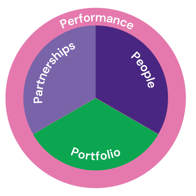 Investment case diagram