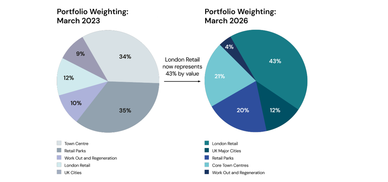 Two pie charts titled ‘Portfolio Weighting: March 2023 (Balance Sheet)’ and ‘Portfolio Weighting: March 2026 (Balance Sheet)’. The 2023 chart shows Retail Parks 35%, Town Centre 34%, Work Out and Regeneration 12%, London Retail 10%, and UK Cities 9%. The 